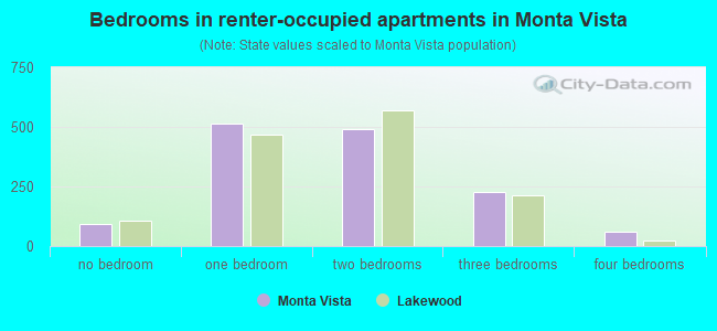 Bedrooms in renter-occupied apartments in Monta Vista