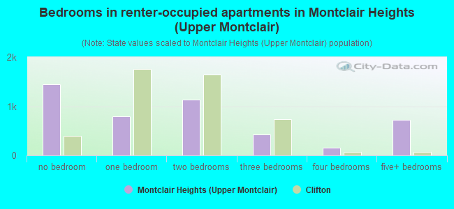 Bedrooms in renter-occupied apartments in Montclair Heights (Upper Montclair)