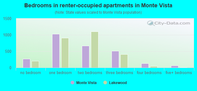 Bedrooms in renter-occupied apartments in Monte Vista