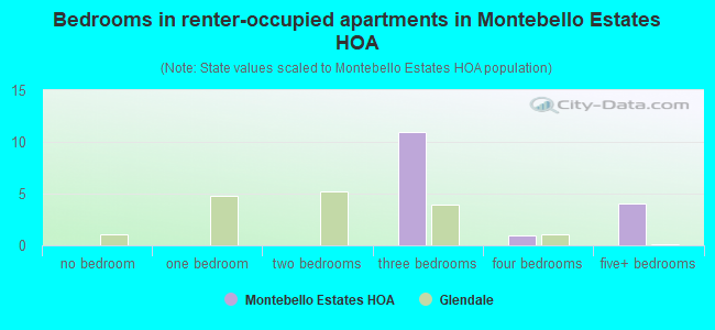 Bedrooms in renter-occupied apartments in Montebello Estates HOA