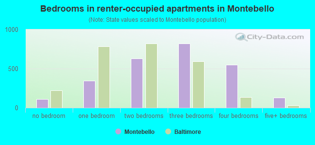 Bedrooms in renter-occupied apartments in Montebello