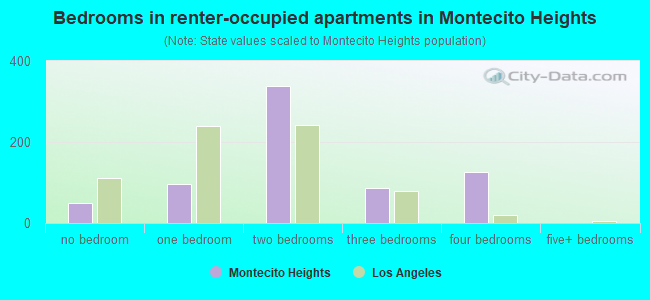 Bedrooms in renter-occupied apartments in Montecito Heights