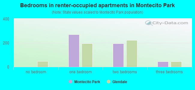 Bedrooms in renter-occupied apartments in Montecito Park
