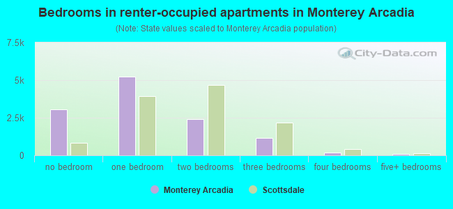 Bedrooms in renter-occupied apartments in Monterey Arcadia