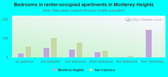 Bedrooms in renter-occupied apartments in Monterey Heights