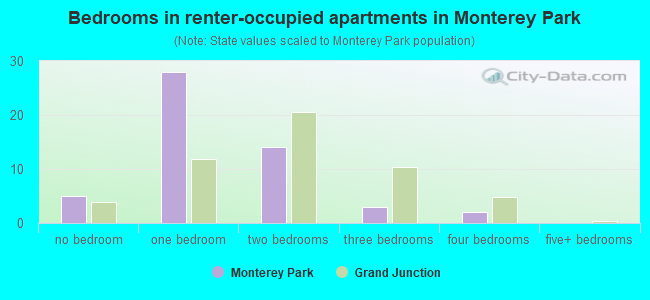 Bedrooms in renter-occupied apartments in Monterey Park