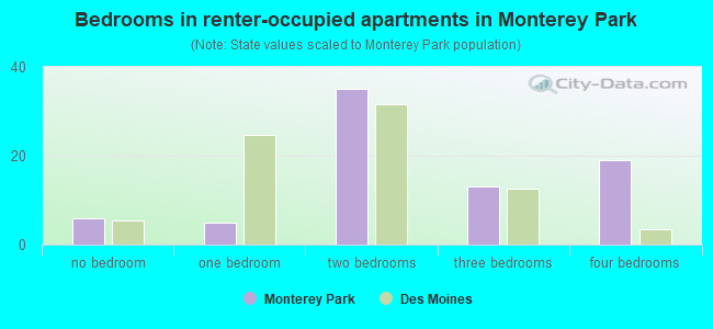 Bedrooms in renter-occupied apartments in Monterey Park