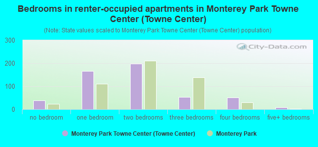 Bedrooms in renter-occupied apartments in Monterey Park Towne Center (Towne Center)