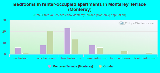 Bedrooms in renter-occupied apartments in Monterey Terrace (Monterey)