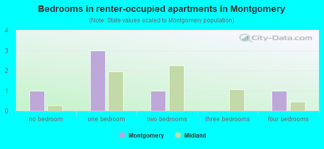 Bedrooms in renter-occupied apartments in Montgomery