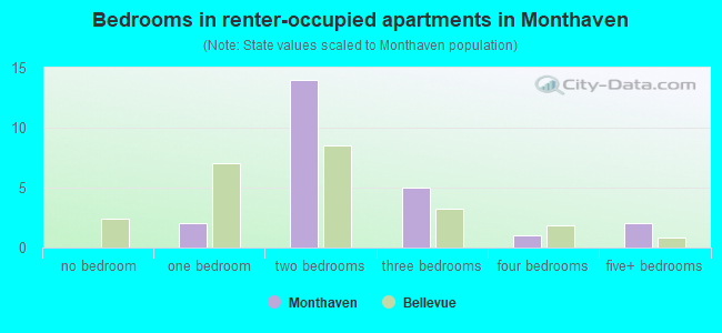 Bedrooms in renter-occupied apartments in Monthaven