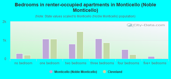 Bedrooms in renter-occupied apartments in Monticello (Noble Monticello)