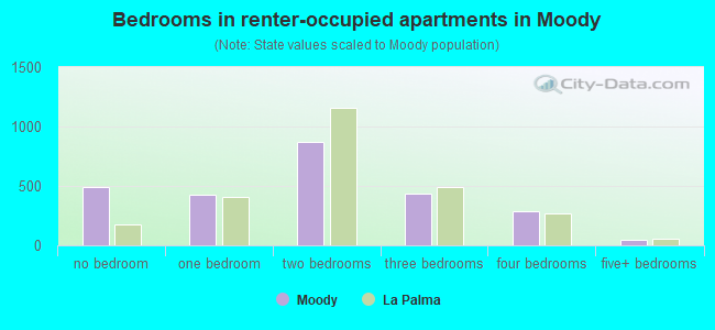 Bedrooms in renter-occupied apartments in Moody