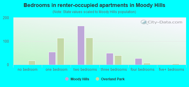 Bedrooms in renter-occupied apartments in Moody Hills