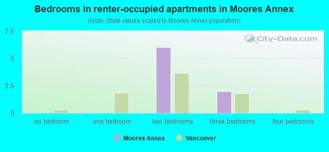 Bedrooms in renter-occupied apartments in Moores Annex