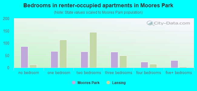 Bedrooms in renter-occupied apartments in Moores Park