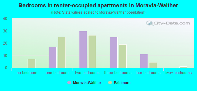 Bedrooms in renter-occupied apartments in Moravia-Walther