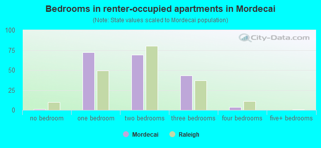 Bedrooms in renter-occupied apartments in Mordecai
