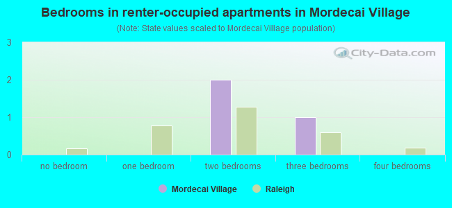Bedrooms in renter-occupied apartments in Mordecai Village