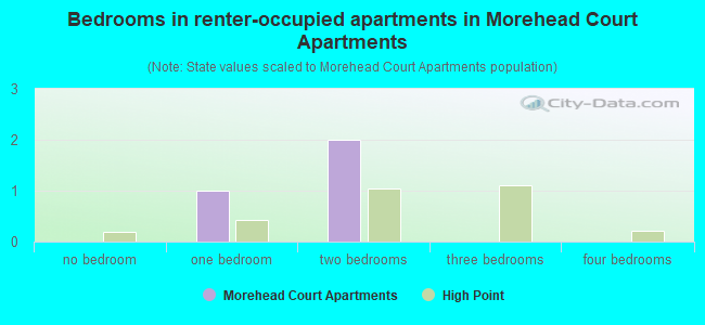 Bedrooms in renter-occupied apartments in Morehead Court Apartments