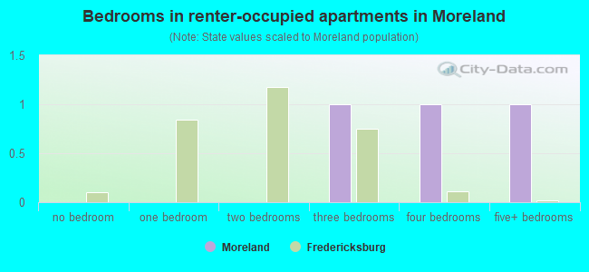 Bedrooms in renter-occupied apartments in Moreland
