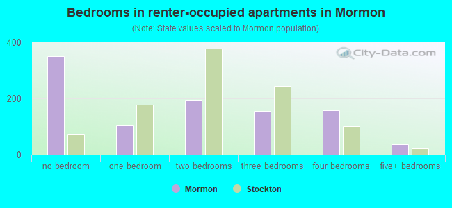 Bedrooms in renter-occupied apartments in Mormon