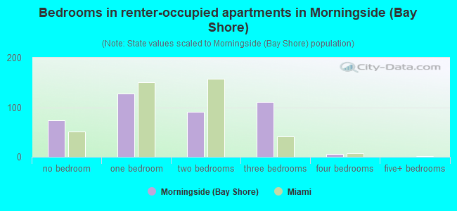 Bedrooms in renter-occupied apartments in Morningside (Bay Shore)