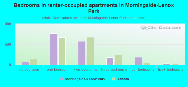 Bedrooms in renter-occupied apartments in Morningside-Lenox Park