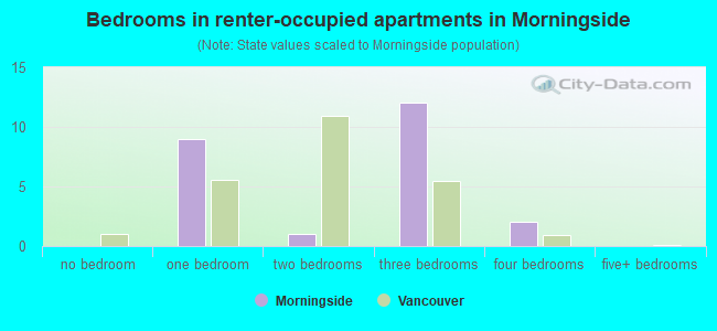 Bedrooms in renter-occupied apartments in Morningside