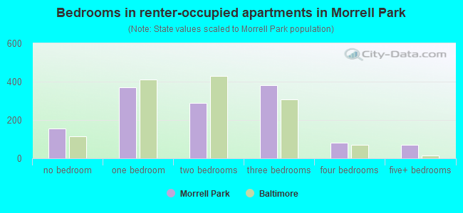 Bedrooms in renter-occupied apartments in Morrell Park