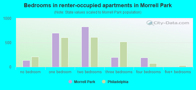 Bedrooms in renter-occupied apartments in Morrell Park