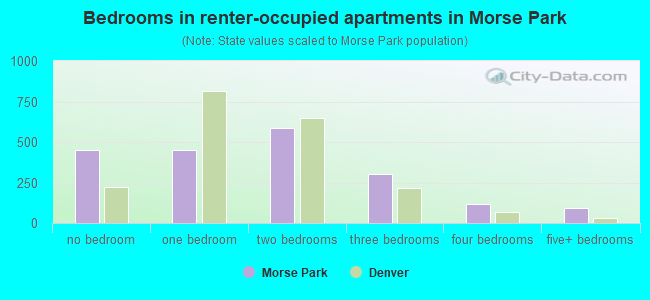 Bedrooms in renter-occupied apartments in Morse Park