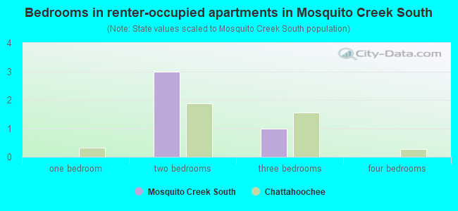 Bedrooms in renter-occupied apartments in Mosquito Creek South