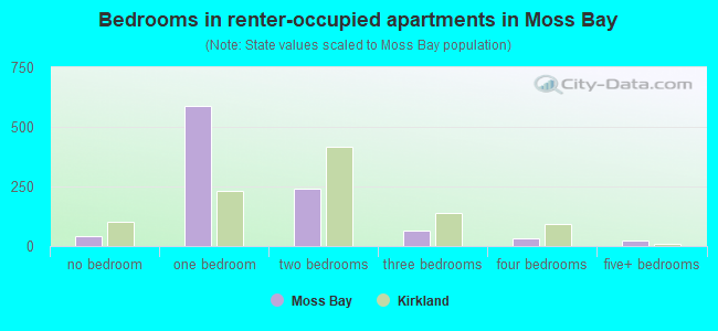 Bedrooms in renter-occupied apartments in Moss Bay