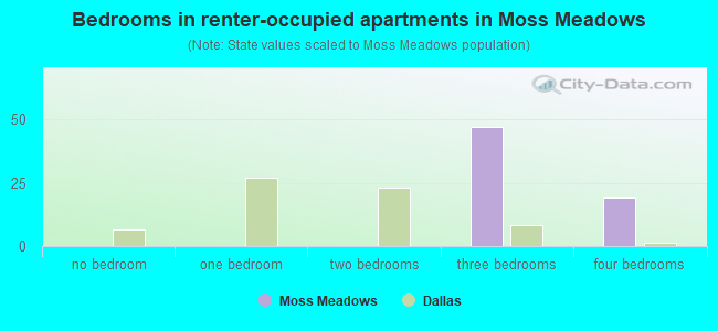 Bedrooms in renter-occupied apartments in Moss Meadows