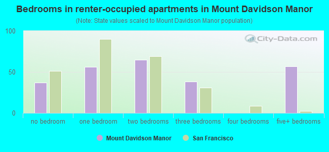 Bedrooms in renter-occupied apartments in Mount Davidson Manor