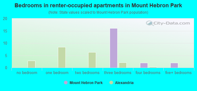 Bedrooms in renter-occupied apartments in Mount Hebron Park