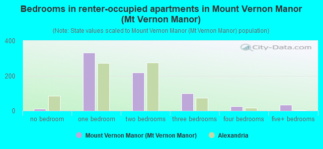 Bedrooms in renter-occupied apartments in Mount Vernon Manor (Mt Vernon Manor)