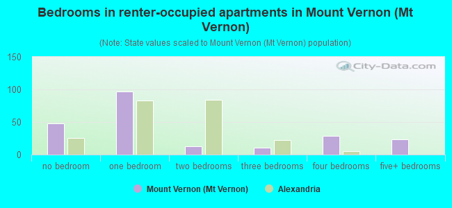 Bedrooms in renter-occupied apartments in Mount Vernon (Mt Vernon)