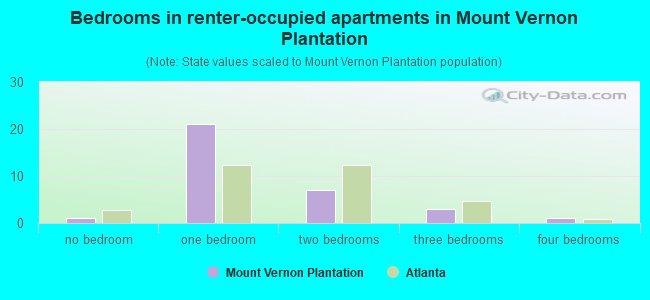 Bedrooms in renter-occupied apartments in Mount Vernon Plantation