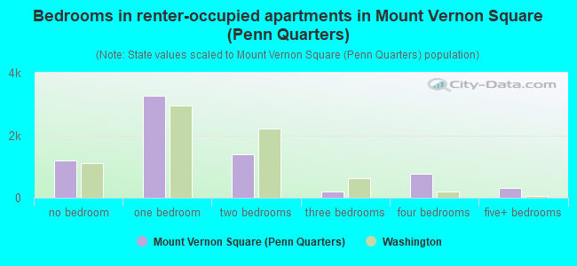 Bedrooms in renter-occupied apartments in Mount Vernon Square (Penn Quarters)