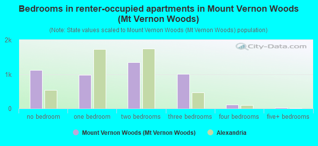 Bedrooms in renter-occupied apartments in Mount Vernon Woods (Mt Vernon Woods)