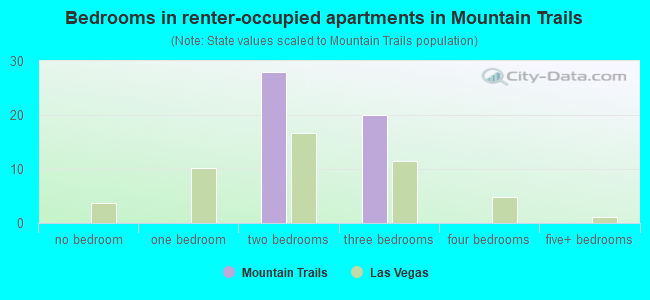 Bedrooms in renter-occupied apartments in Mountain Trails