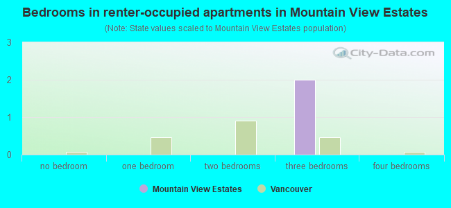 Bedrooms in renter-occupied apartments in Mountain View Estates