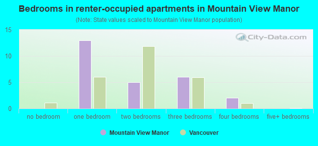 Bedrooms in renter-occupied apartments in Mountain View Manor