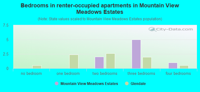 Bedrooms in renter-occupied apartments in Mountain View Meadows Estates
