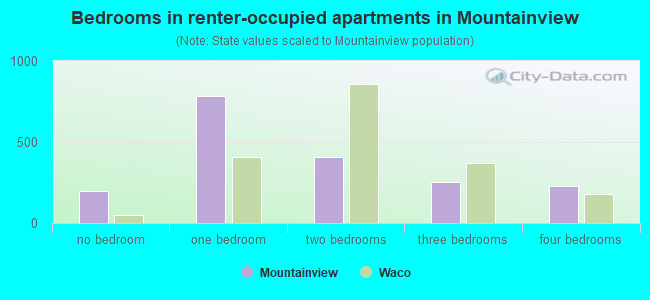 Bedrooms in renter-occupied apartments in Mountainview