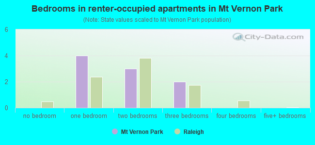 Bedrooms in renter-occupied apartments in Mt Vernon Park