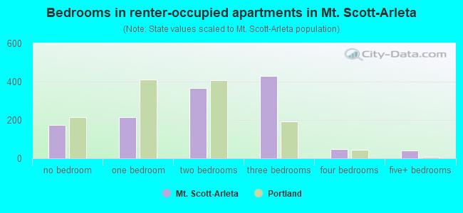 Bedrooms in renter-occupied apartments in Mt. Scott-Arleta
