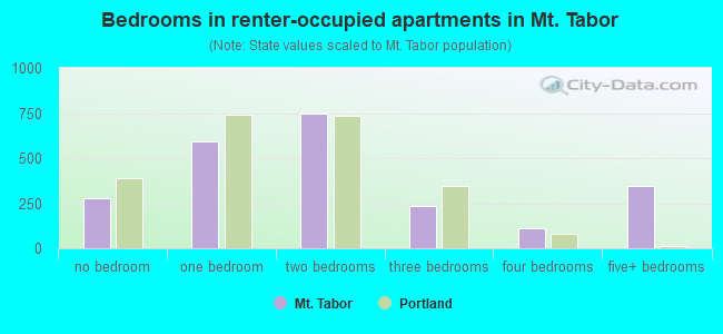 Bedrooms in renter-occupied apartments in Mt. Tabor